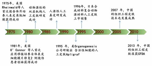 創(chuàng)傷修復(fù)生物材料行業(yè)研究 進(jìn)口廠商主導(dǎo)中高端市場(chǎng)，本土生物科技研究尋求突破